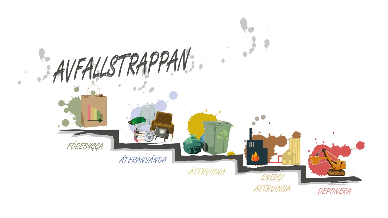 Illustration som visar avfallstrappans olika steg: förebygga återanvända, återvinna, energiåtervinna och deponera.